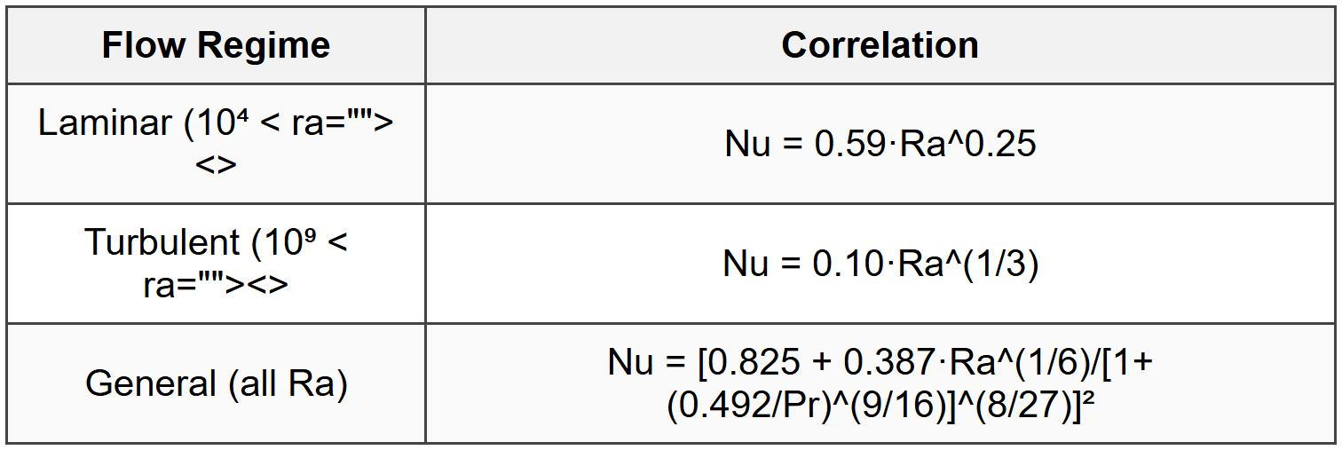 2.5.1 Vertical Plates and Cylinders