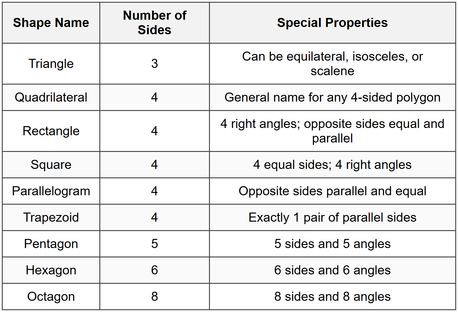 Sorting Shapes Using a Classification Chart