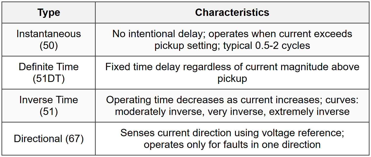 2.1 Overcurrent Relay Types