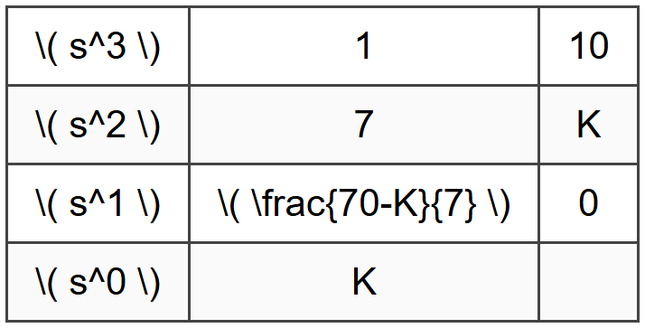 Example 2: Routh-Hurwitz Stability Analysis and Critical Gain