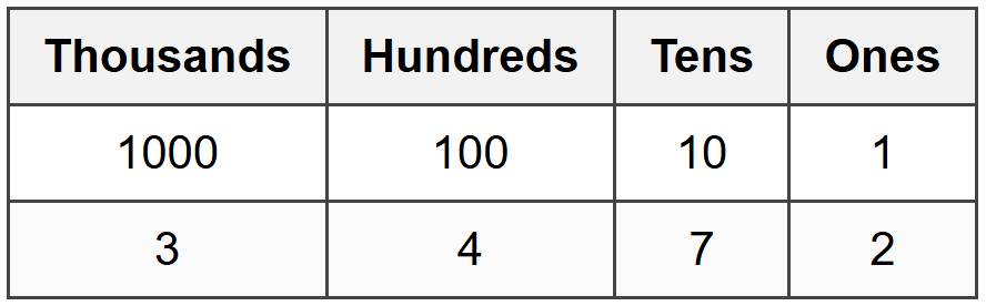 Understanding Place Value in Division