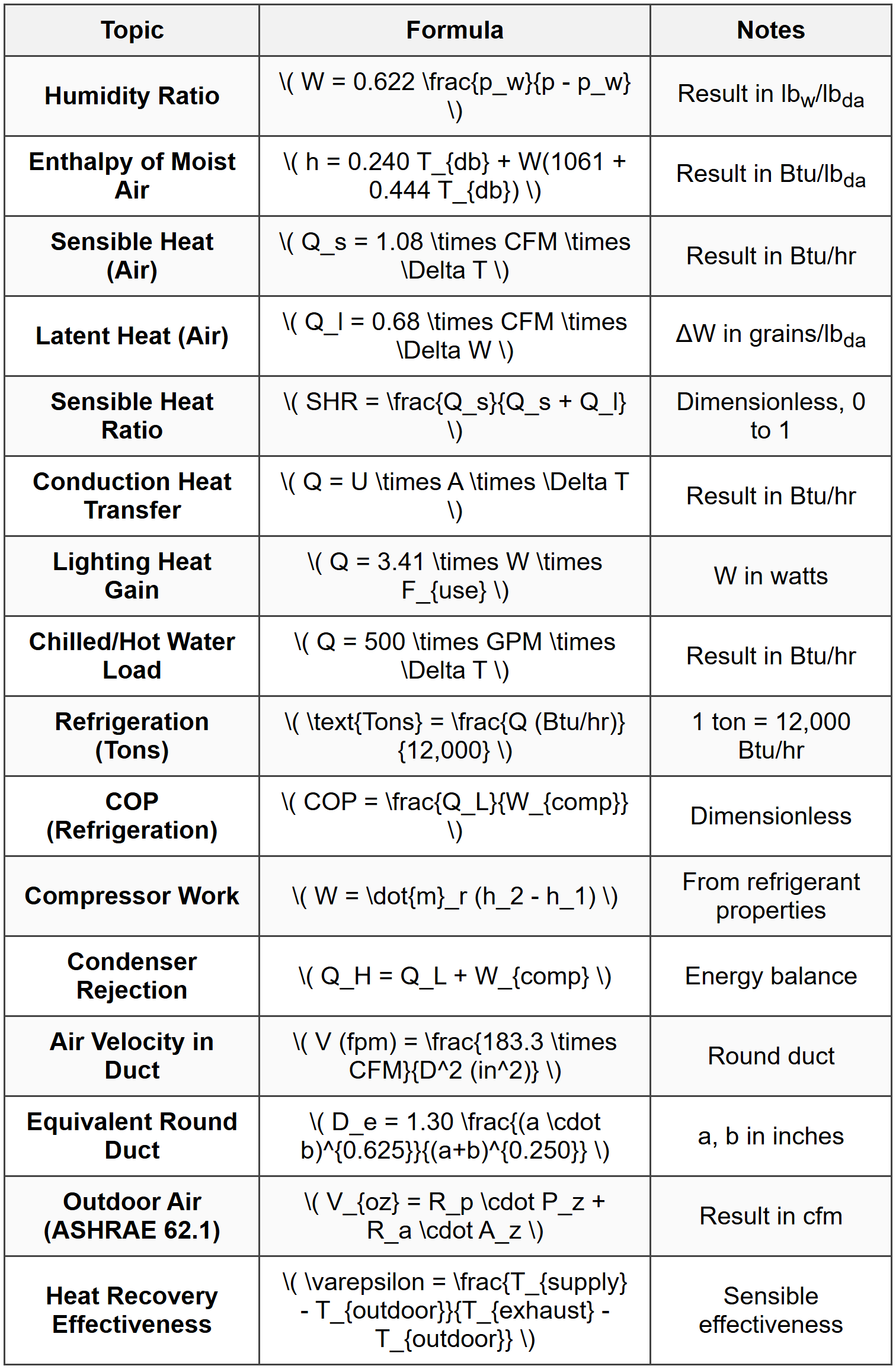Essential Formulas and Relationships