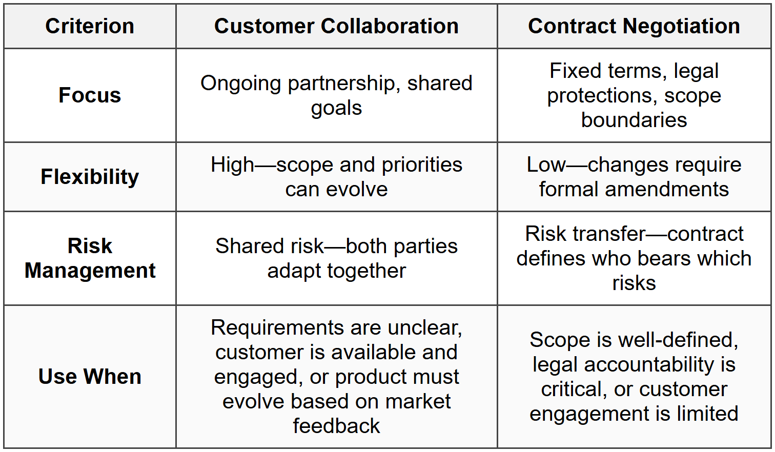 Comparison of Agile Manifesto Values