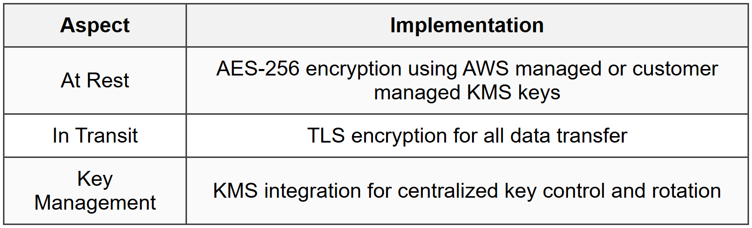 11.1 Encryption