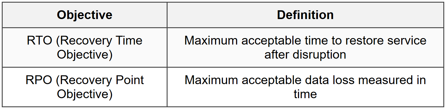 10.3 RTO and RPO Planning