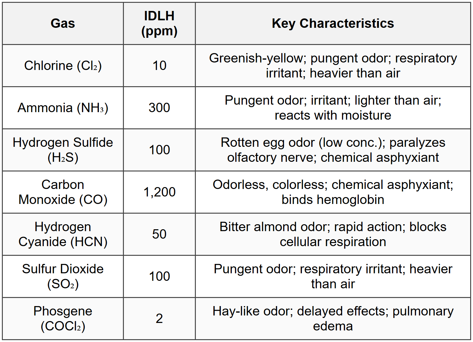 7.4 Specific Toxic Gases