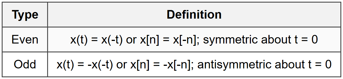 1.4 Even vs Odd Signals