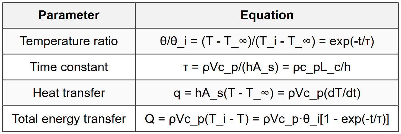 5.1.2 Temperature Response