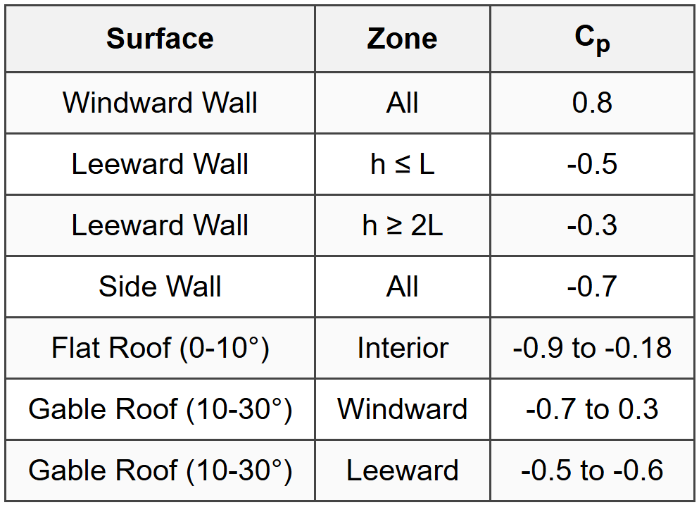 4.8 External Pressure Coefficients (Cp) - Low-Rise Buildings