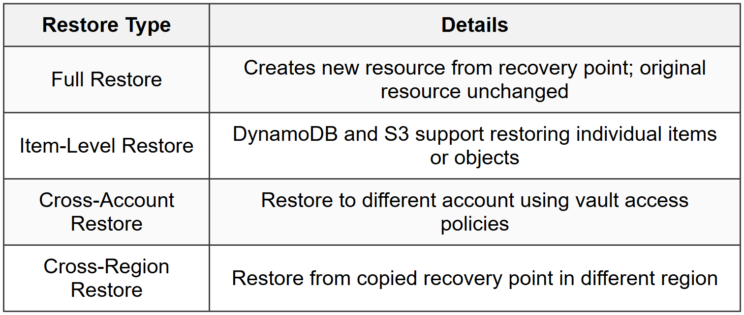 3.3 Restore Operations