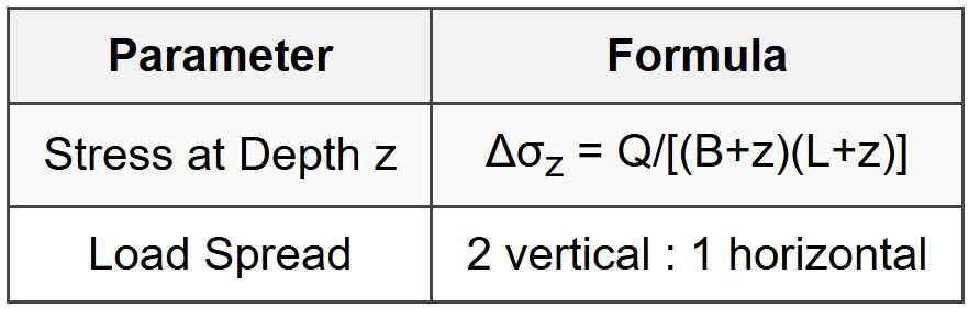 3.5.2 2:1 Approximation Method