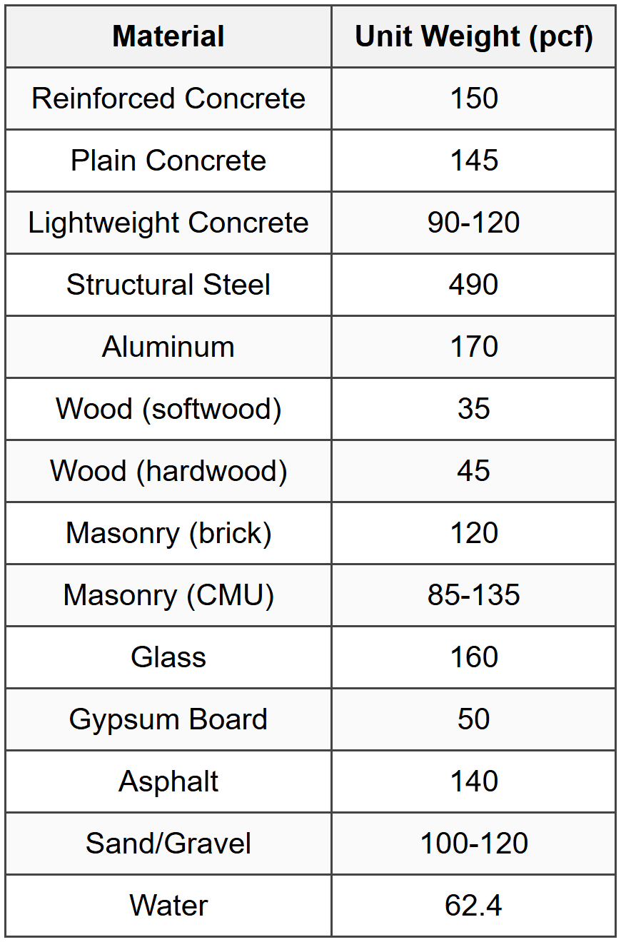 1.2 Material Unit Weights