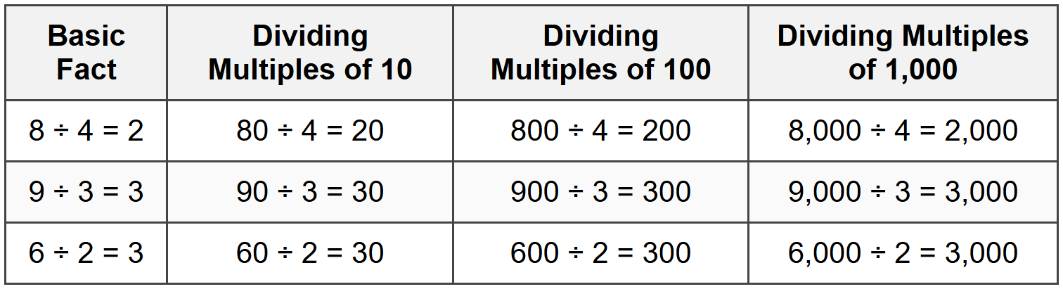 Comparing Division Across Place Values