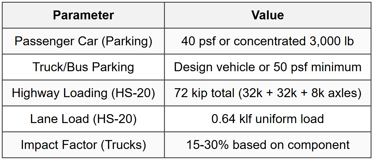 7.7 Vehicular Loads
