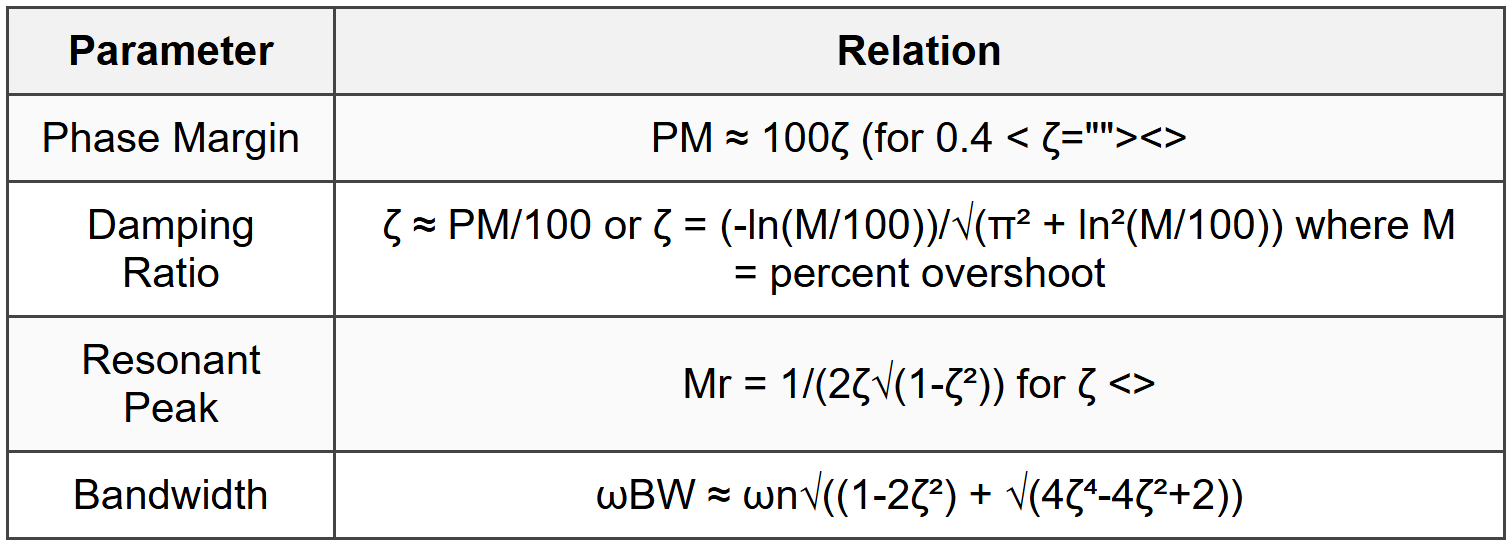 5.4 Second-Order System Approximations