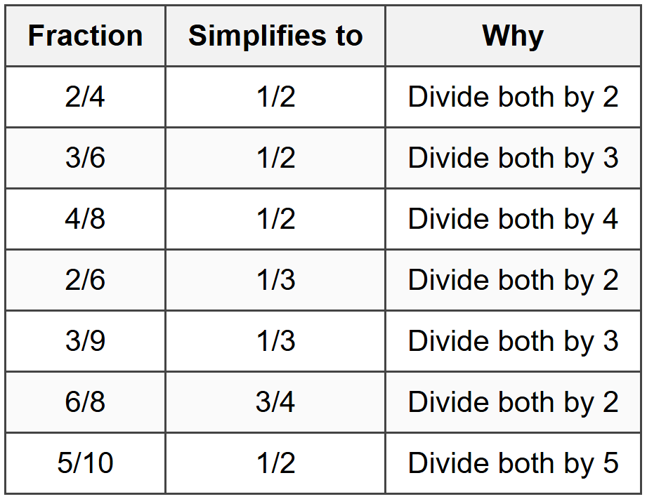 Common Simplifications to Remember