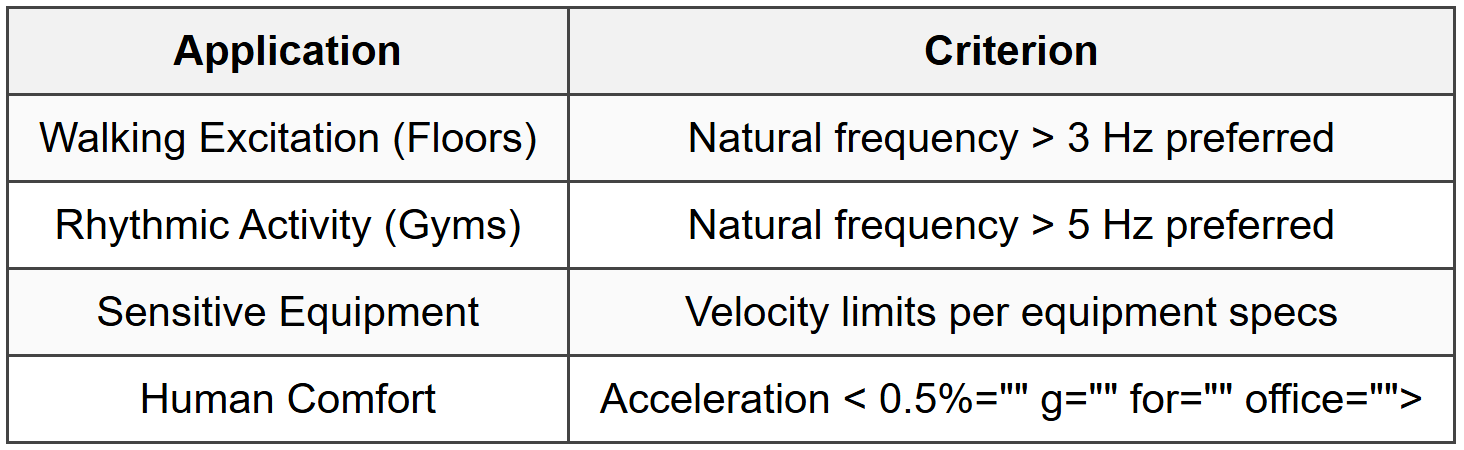 9.3 Vibration Considerations