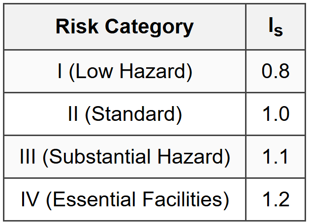 3.5 Snow Importance Factor (Is)