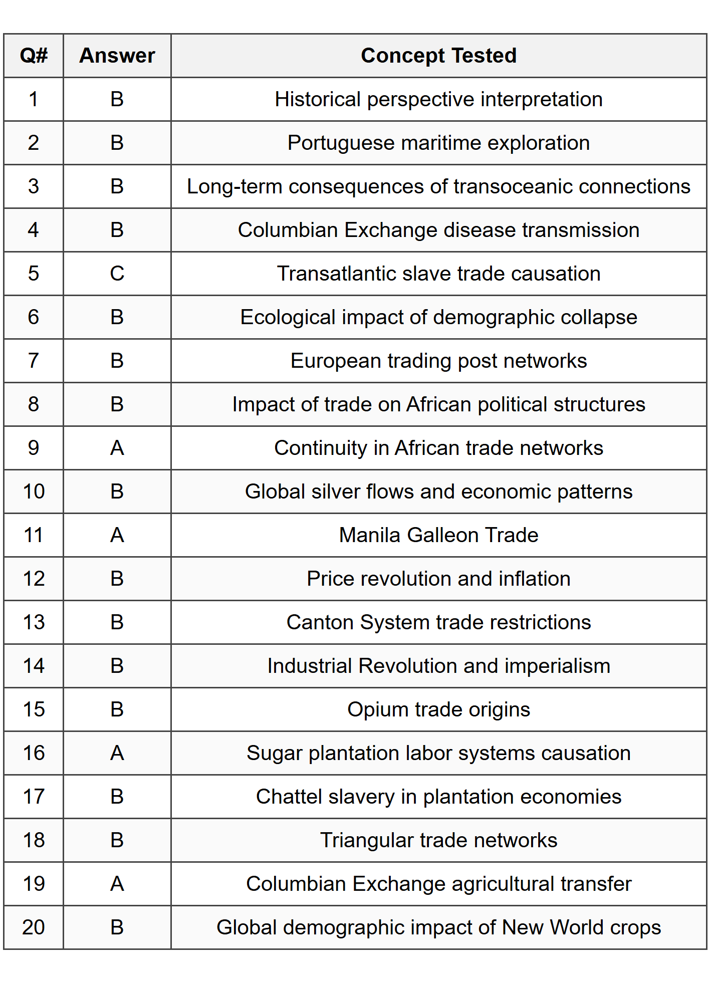 Part A: Multiple-Choice Answer Table