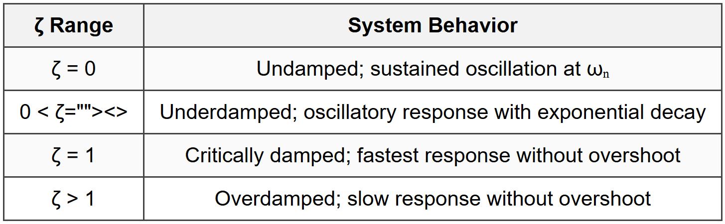 8.3 Damping Ratio Effects