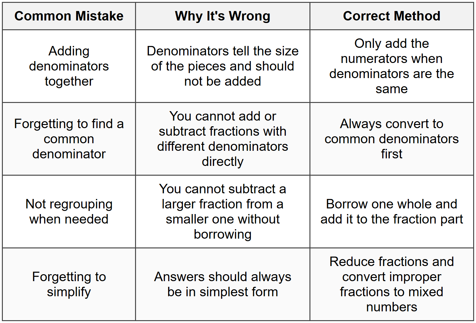 Common Mistakes to Avoid