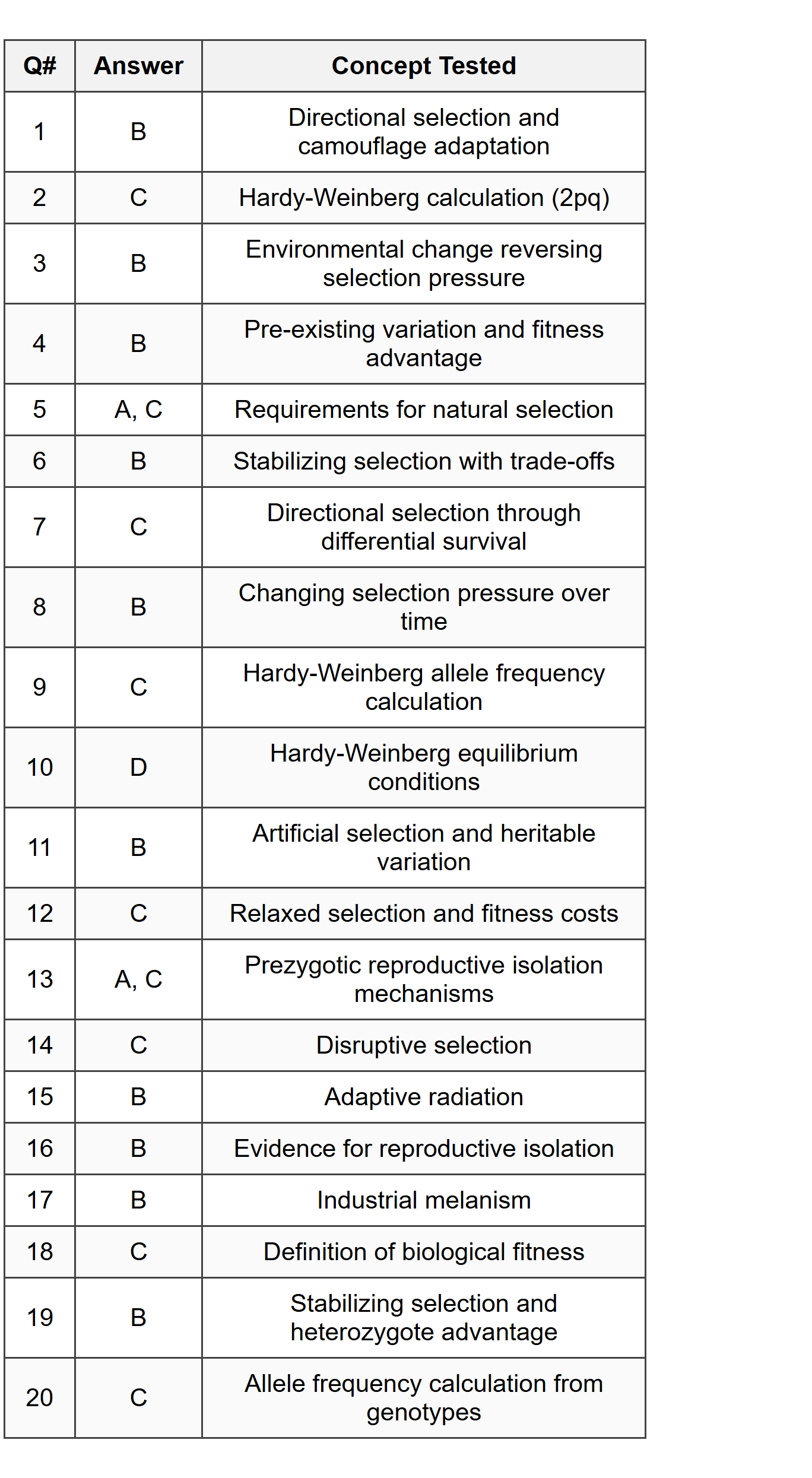 Part A - Multiple Choice Answer Table