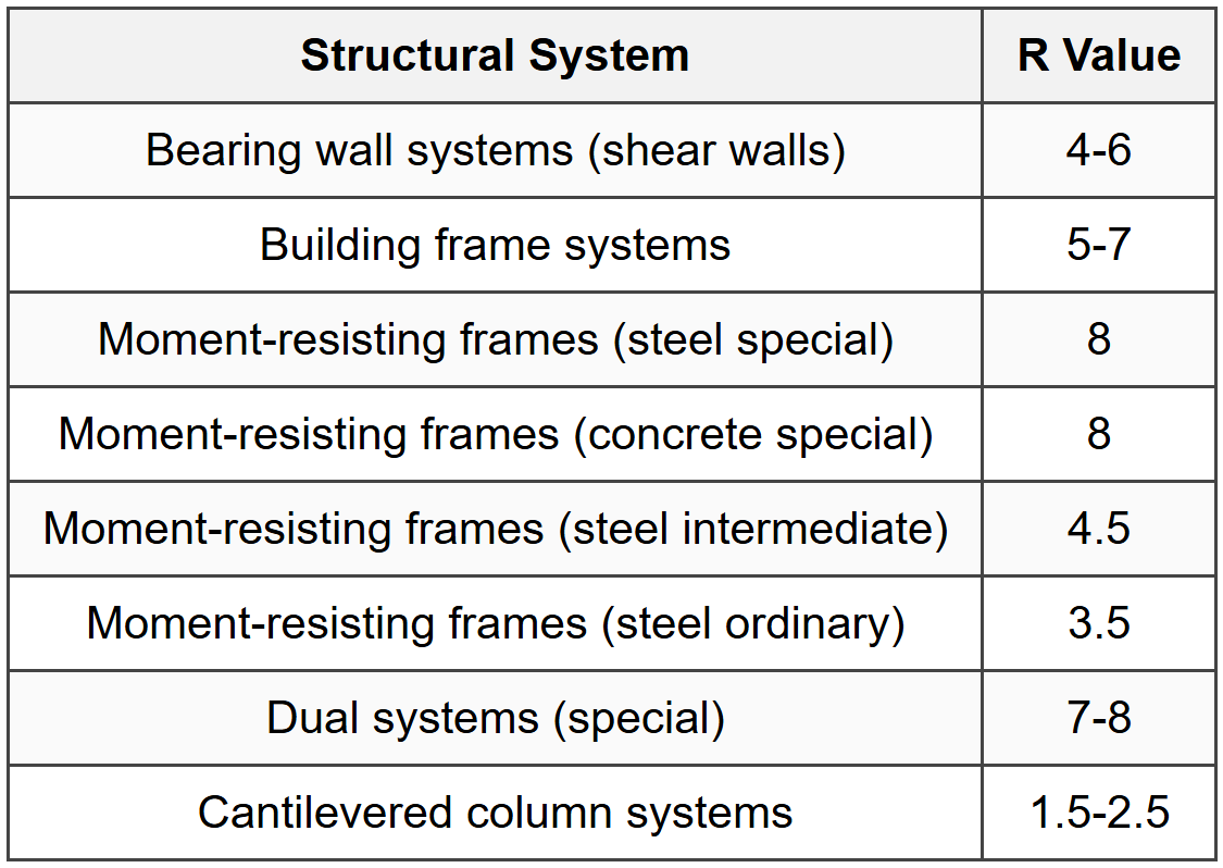 4.6 Response Modification Factor R