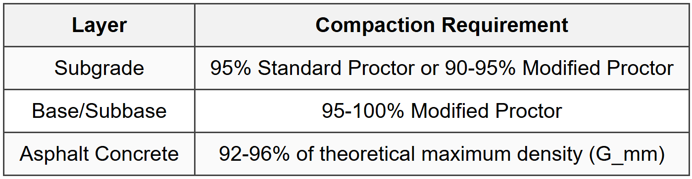10.1 Compaction Requirements
