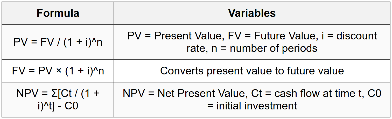 2.1 Present Value and Future Value