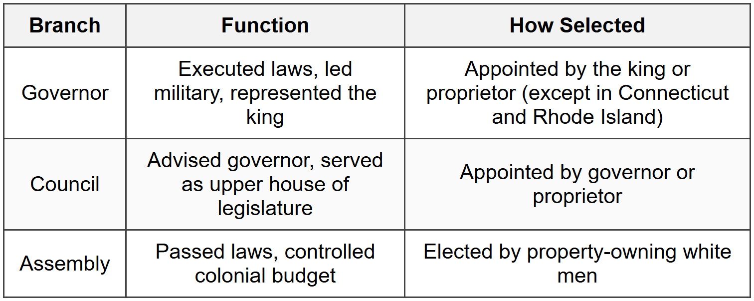Colonial Government and Political Development
