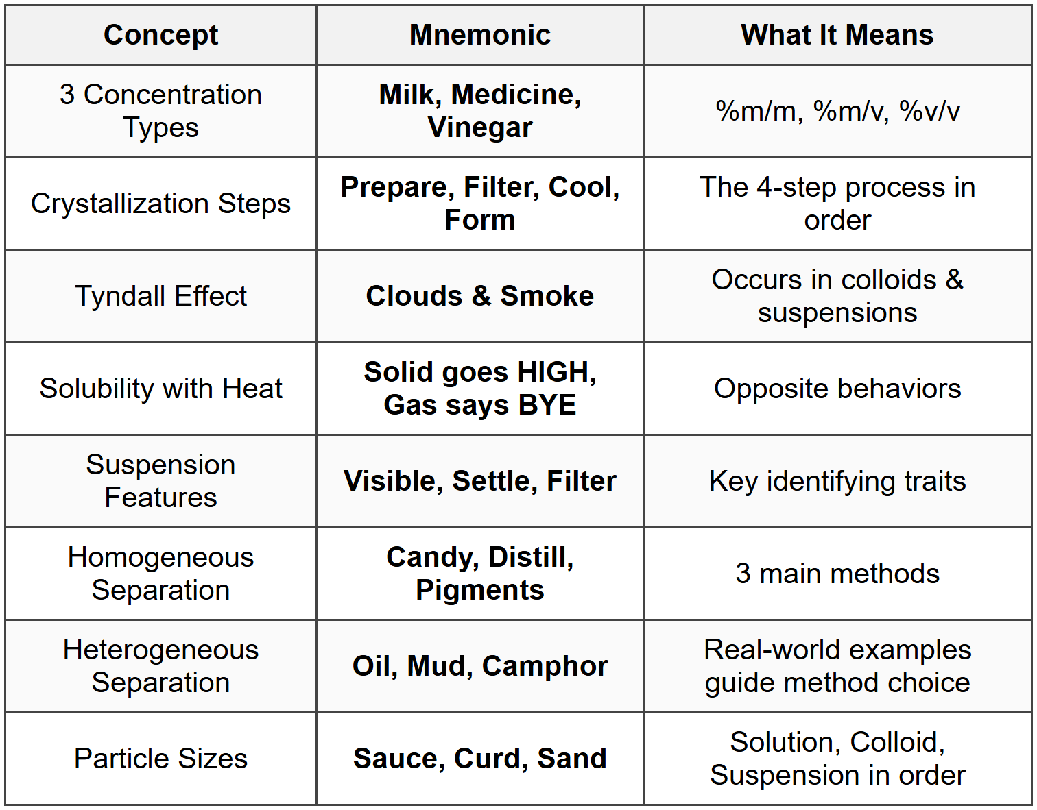 ⚡ Quick Mnemonic Reference Card