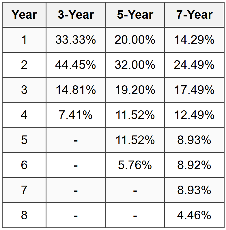 5.2 MACRS Depreciation