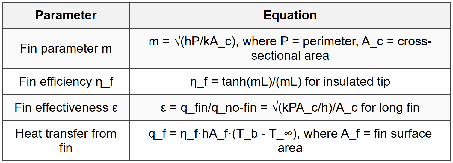 1.6.1 Fin Equations