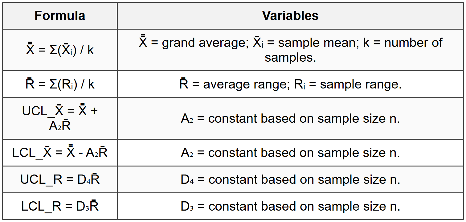 2.3.1 X̄-Chart and R-Chart