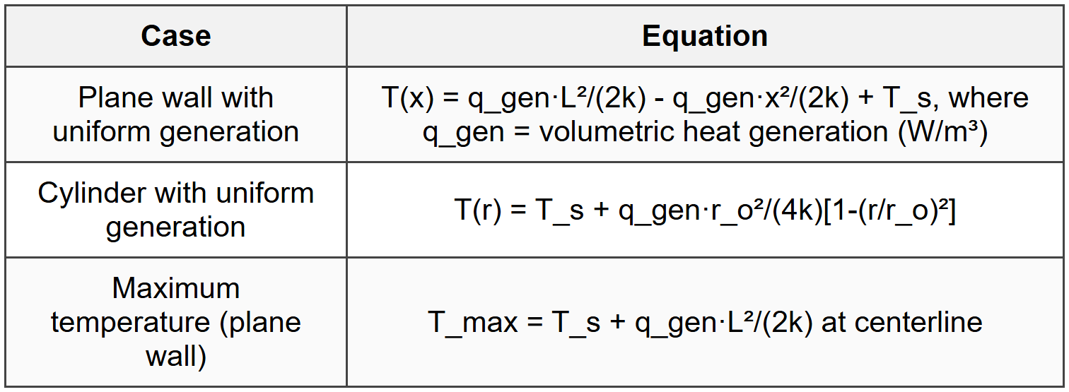 1.5 Heat Conduction with Heat Generation