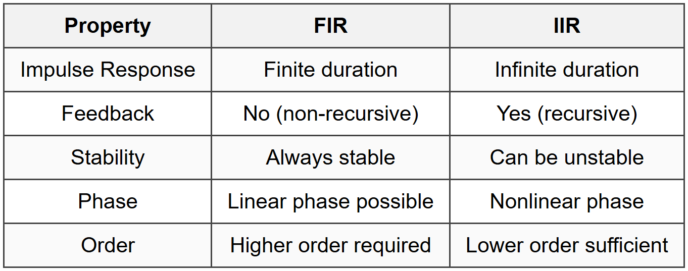 10.2 FIR vs IIR Filters