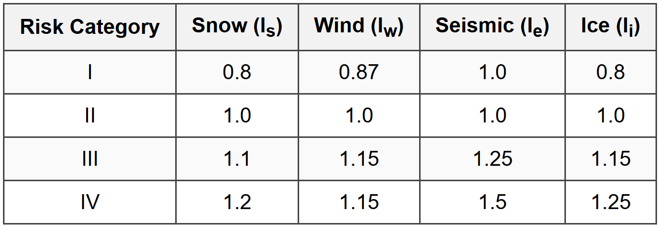 8.2 Importance Factors Summary