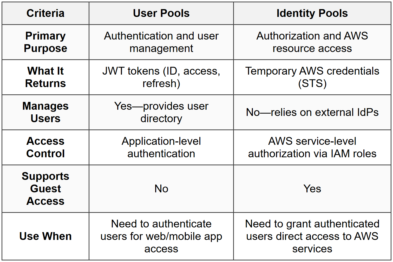Comparison: User Pools vs Identity Pools