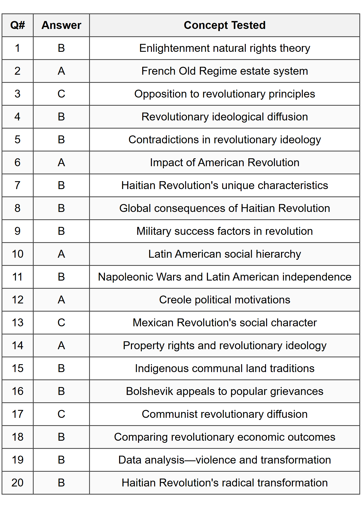 Part A - Multiple Choice Answer Table