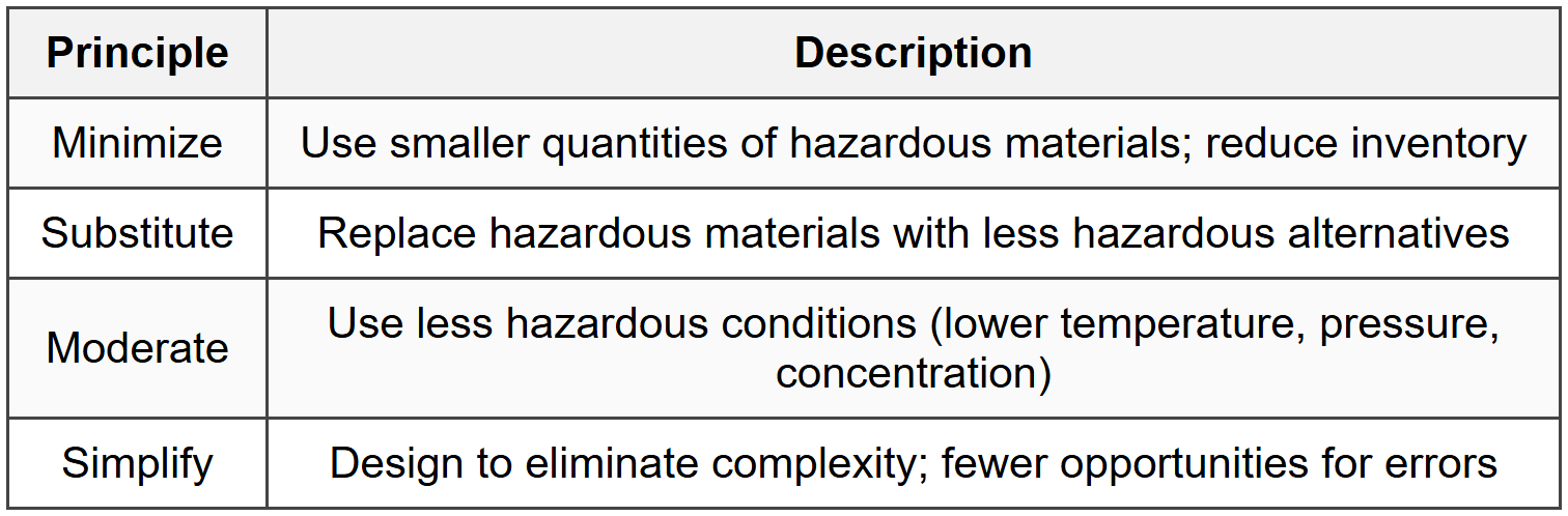 4.1 Inherently Safer Design Principles