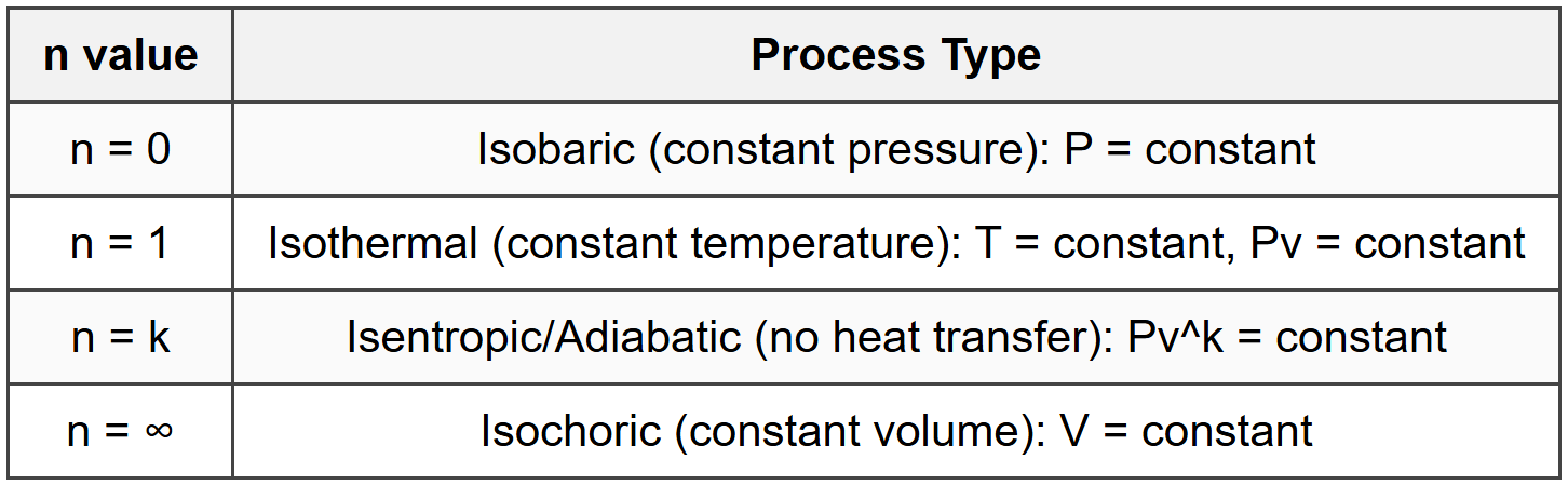 8.3 Special Cases of Polytropic Process