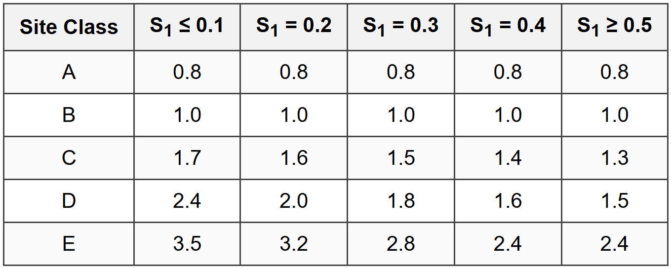 5.4.3 Long Period Site Coefficient (Fv)
