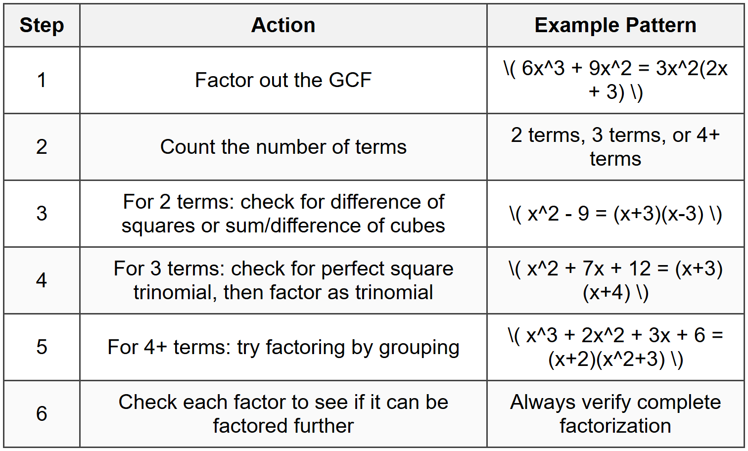 Factoring Strategy Summary