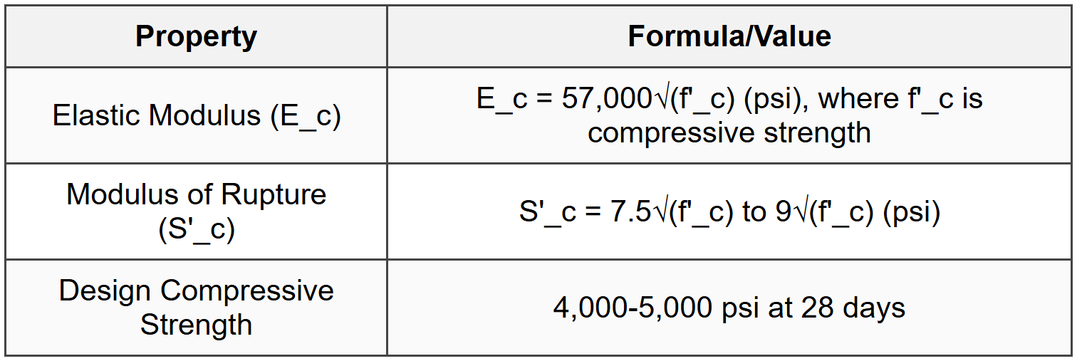 4.5 Concrete Properties