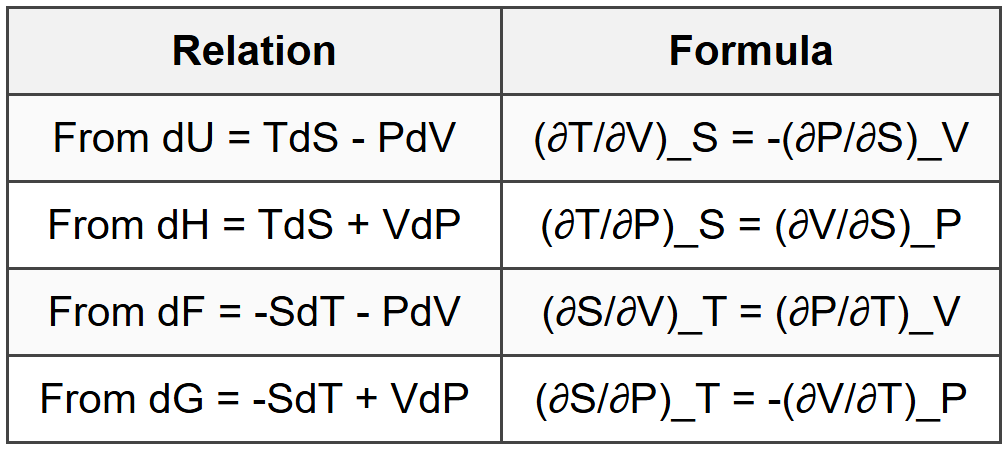 7.1 Maxwell Relations
