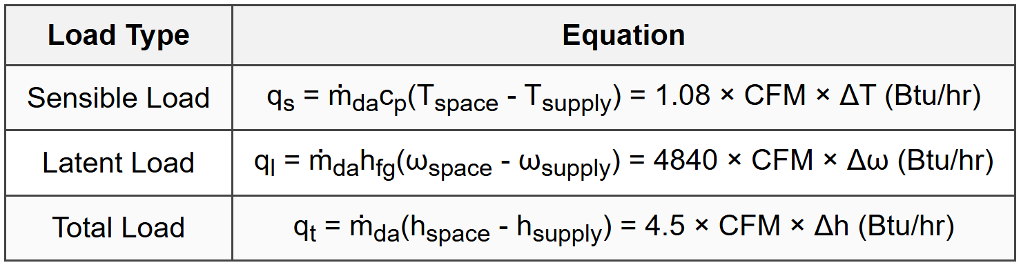 6.3 Space Load Components