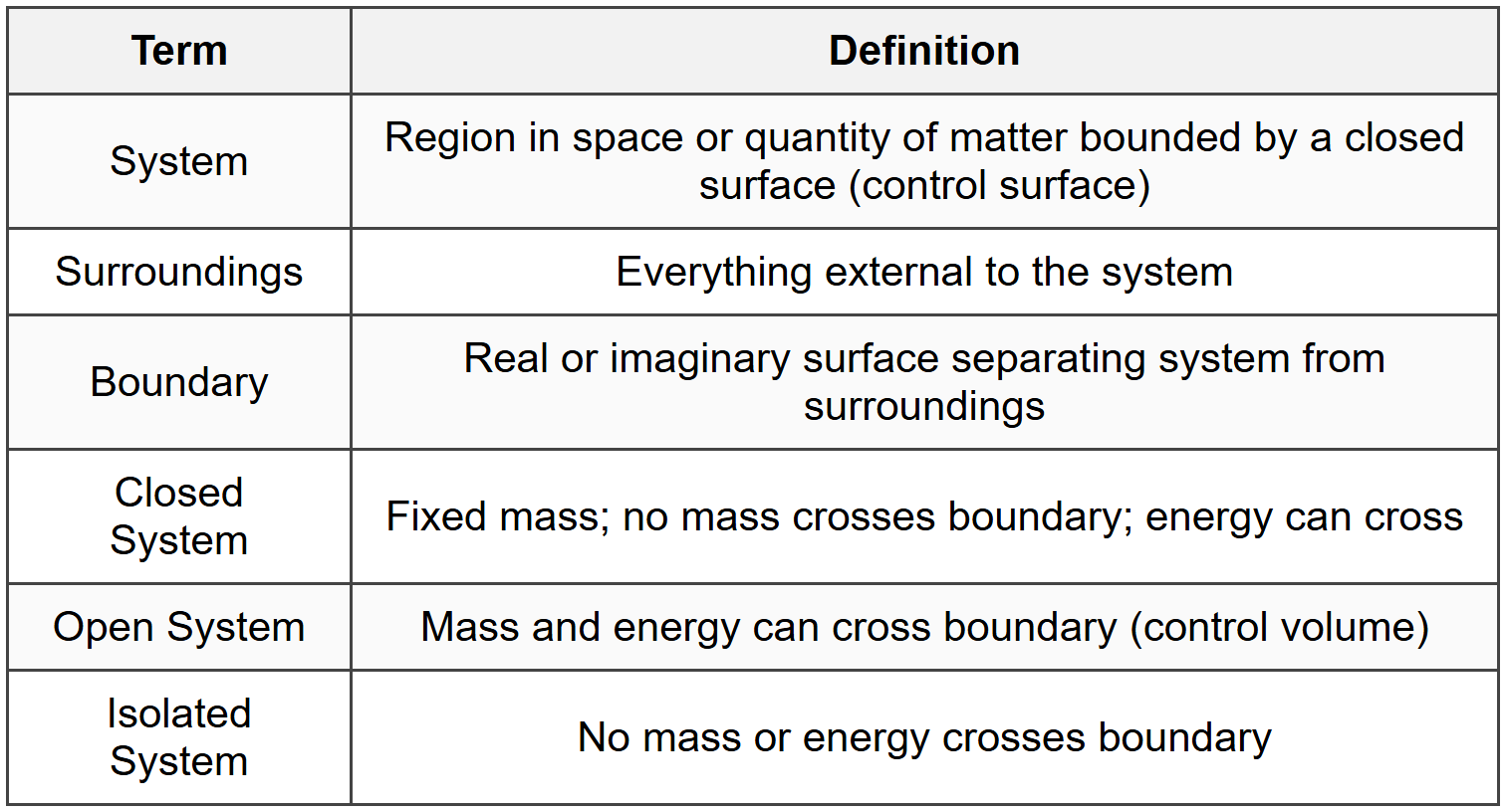 1.1 Thermodynamic Systems