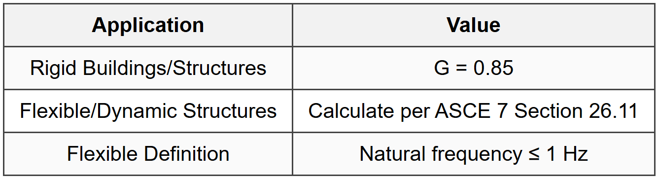 4.7 Gust Effect Factor (G)