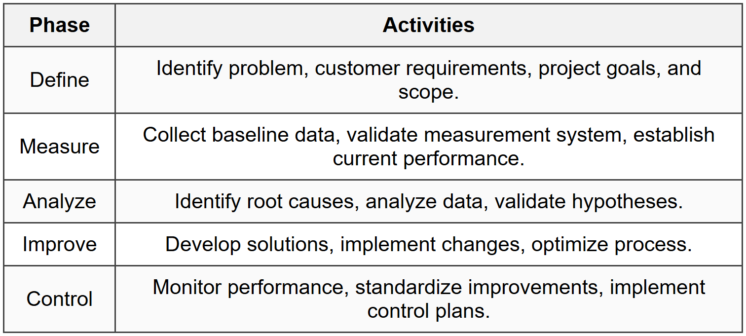 5.3 DMAIC Process