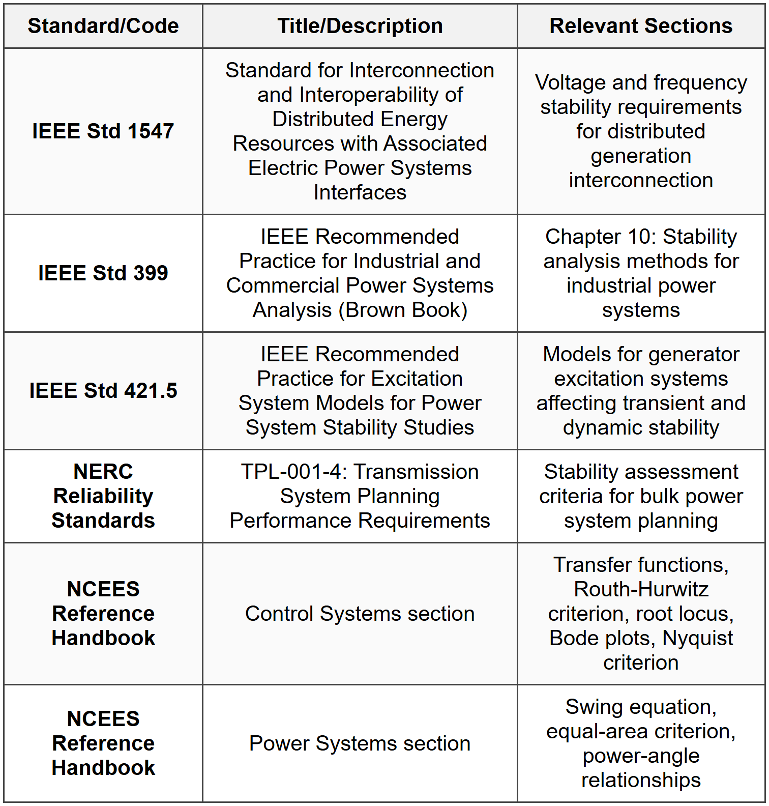 STANDARD CODES, STANDARDS & REFERENCES